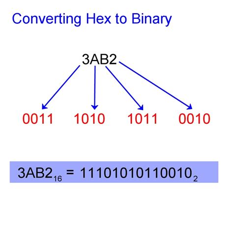 How to convert hex to binary. First, write down the hex number by replacing each digit by its binary equivalent from the reference table below. Add insignificant leading zeroes if the binary number has less than 4 digits, e.g. write 11 2 (3 decimal) as 0011 2. Finally, concatenate the groups of 4 binary digits together. 